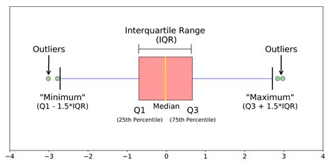 distribution spread box plot|mean interpreting box plots.